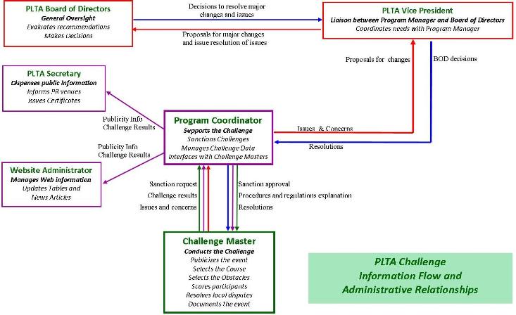 Challenge Flow Chart